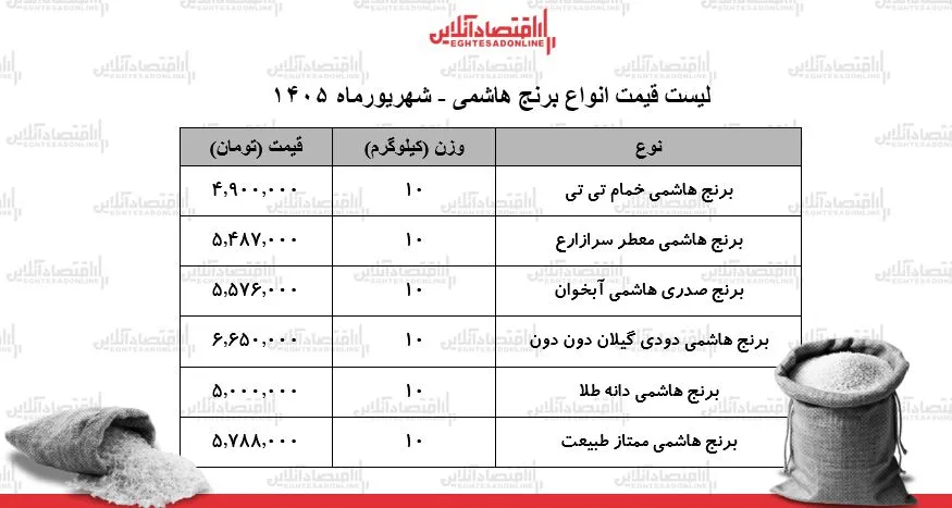 برنج هاشمی از قوت غالب به کالای لوکس در بازار