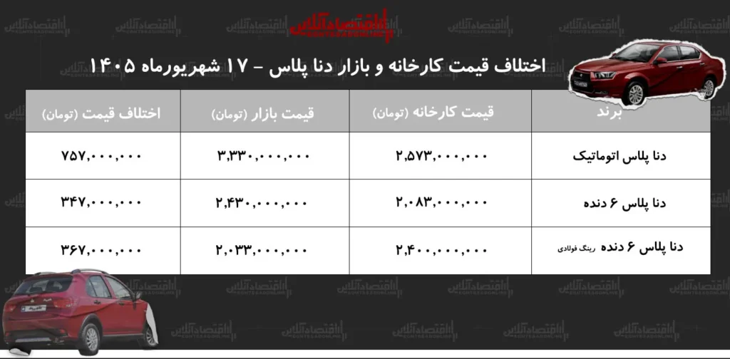 تحلیل اختلاف قیمت دنا پلاس در کارخانه و بازار آزاد