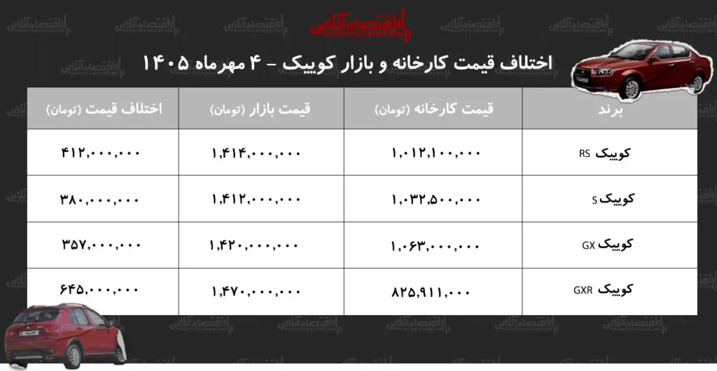 تحلیل اختلاف قیمت کارخانه و بازار کوییک و سودآوری مدل ها