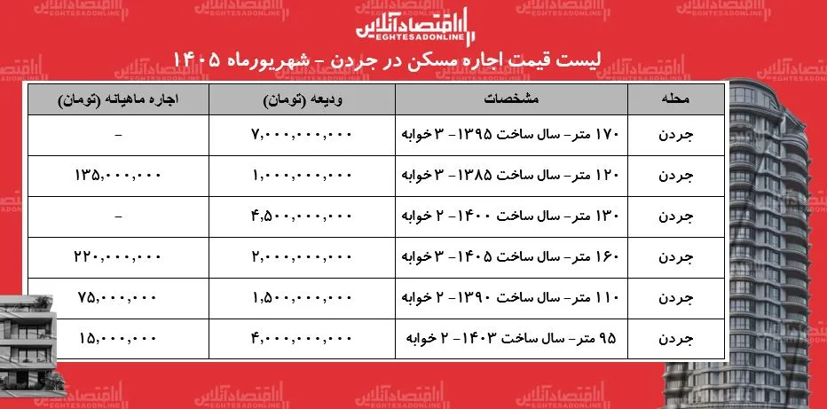 تحلیل بازار اجاره مسکن در جردن و نیاز بودجه برای سکونت