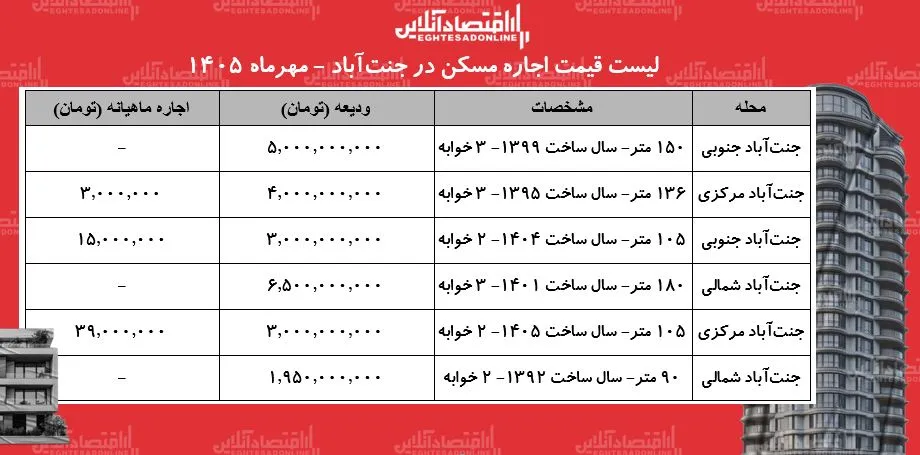 تحلیل بازار اجاره مسکن در جنت آباد و قیمت های جدید مهرماه ۱۴۰۵