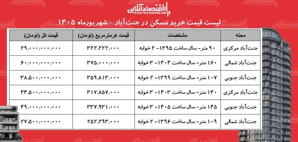 تحلیل بازار مسکن جنت آباد دوقطبی قیمت ها میان لوکس و مصرفی