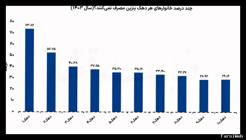 تحلیل تأثیر افزایش قیمت بنزین بر خانوارهای کم درآمد