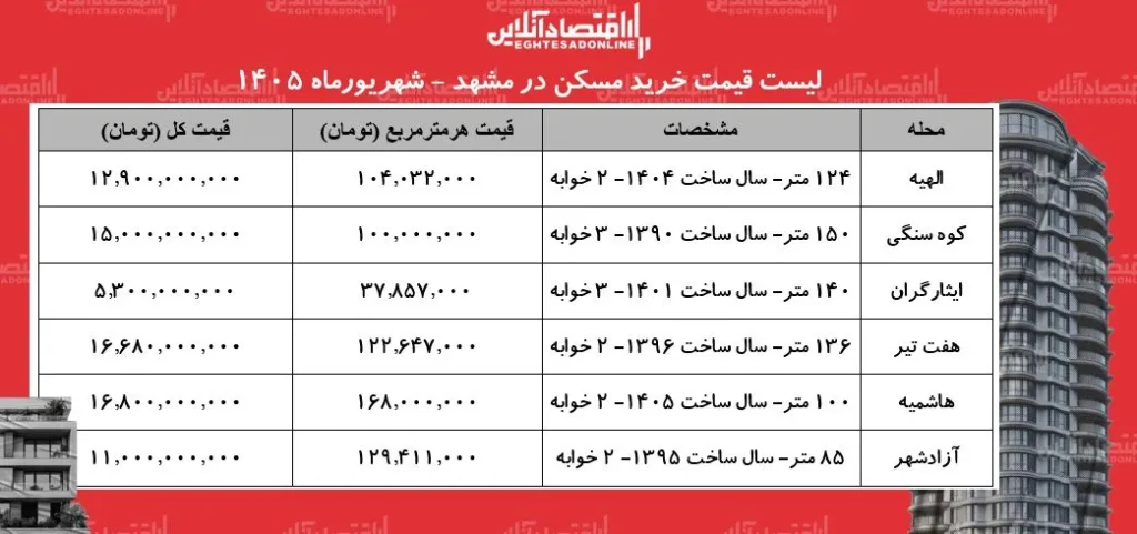تحلیل قیمت خرید مسکن در مشهد کدام محله ها سرمایه گذاری بهتری دارند
