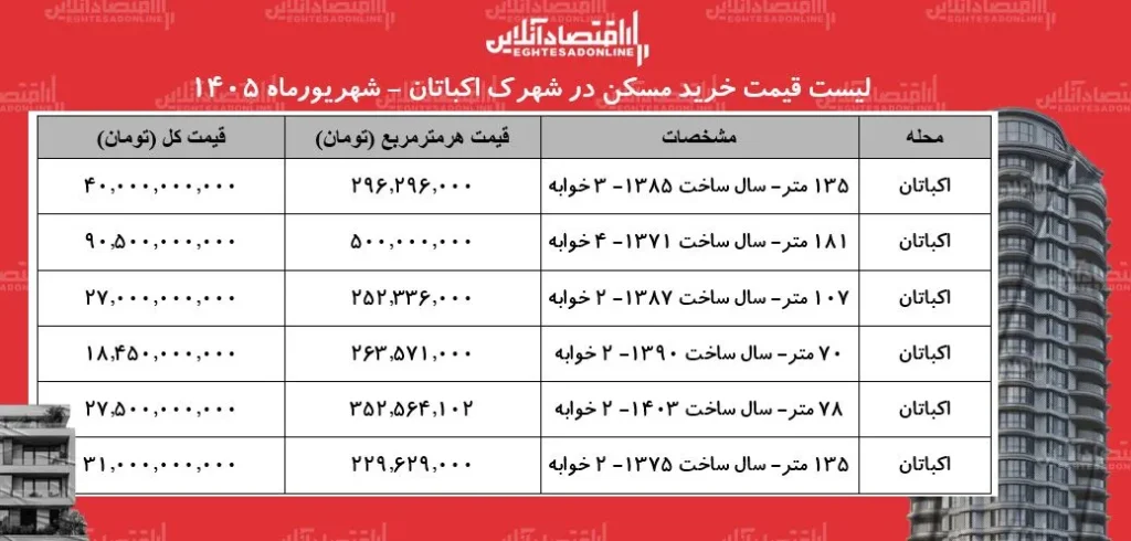 تحلیل قیمت مسکن در شهرک اکباتان و عوامل مؤثر بر آن