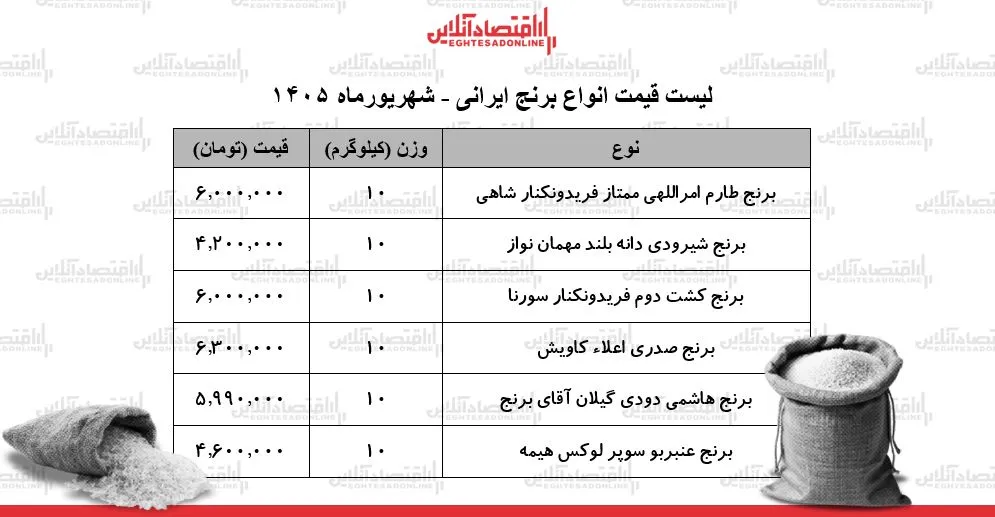 تحولات بازار برنج ایرانی قیمت ها به سطوح بی سابقه رسید