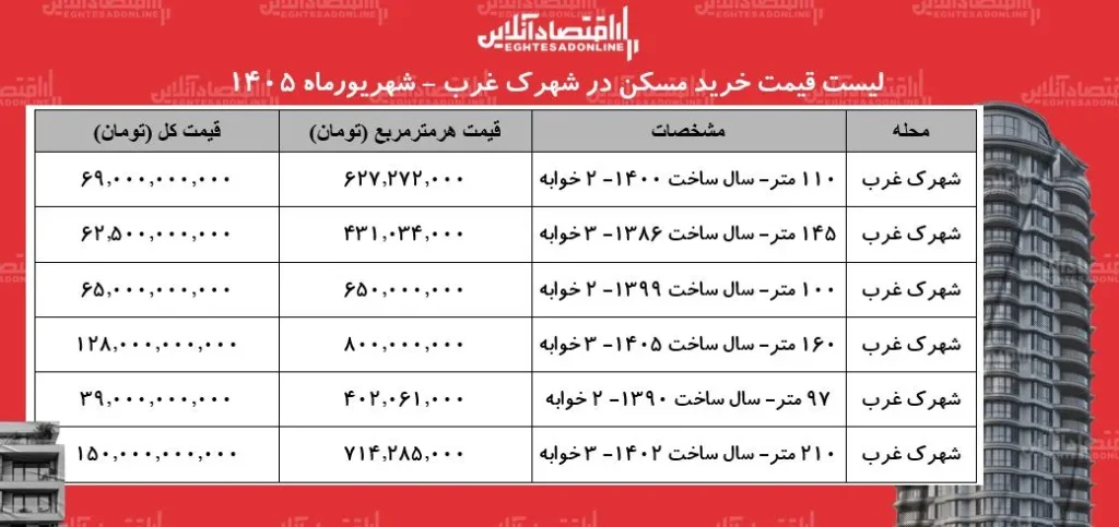 تحولات بازار مسکن در شهرک غرب میانگین قیمت ها در شهریور ۱۴۰۵