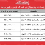 تحولات بازار مسکن در شهرک غرب میانگین قیمت ها در شهریور ۱۴۰۵