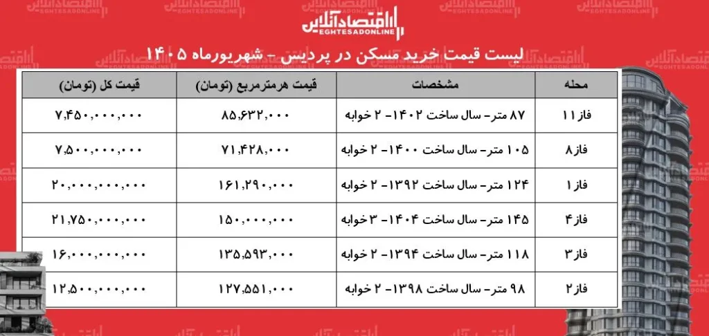 تحولات بازار مسکن پردیس قیمت هر متر آپارتمان در شهریور ۱۴۰۵
