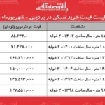 تحولات بازار مسکن پردیس قیمت هر متر آپارتمان در شهریور ۱۴۰۵