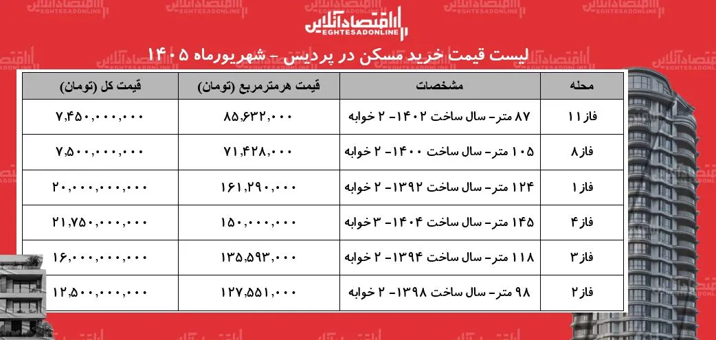 تحولات بازار مسکن پردیس قیمت هر متر آپارتمان در شهریور ۱۴۰۵