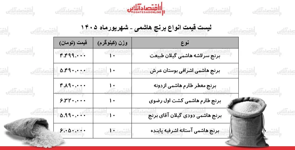 تحولات قیمتی برنج هاشمی در شهریور ۱۴۰۵ و چالش های بازار