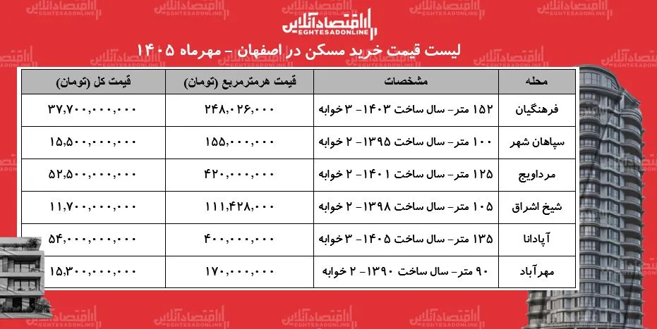 تحولات قیمتی در بازار مسکن اصفهان رقابت در مناطق لوکس شدت گرفته است