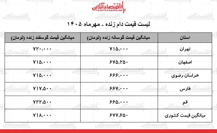 ثبات قیمت دام زنده در بازار امروز ۵ مهر ۱۴۰۵