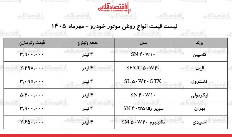 ثبات قیمت روغن موتور در بازار خودرو در مهر ۱۴۰۵