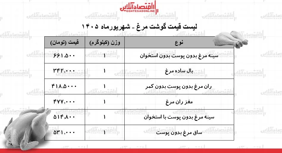 ثبات قیمت گوشت مرغ در ۱۸ شهریور ۱۴۰۵ و تحلیل بازار