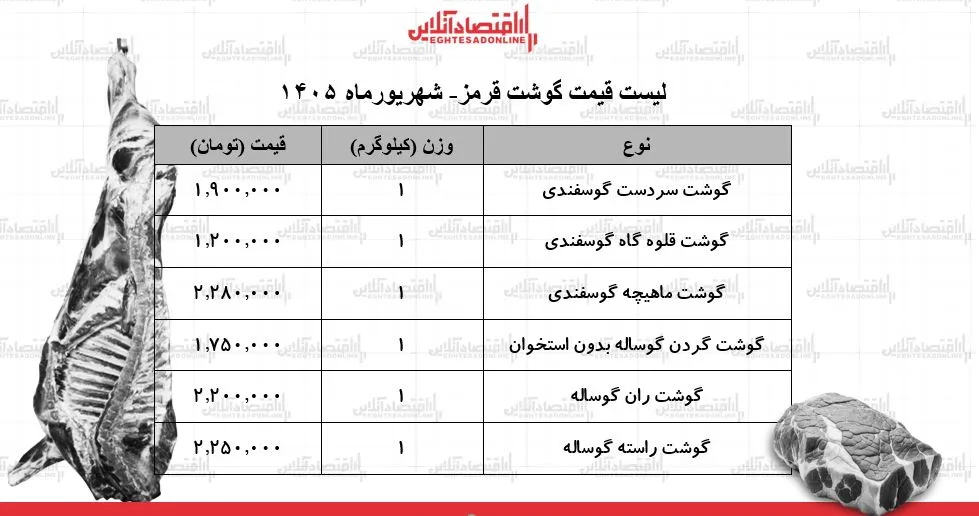 ثبات قیمتی در بازار گوشت قرمز قیمت ها در آرامش حفظ شد