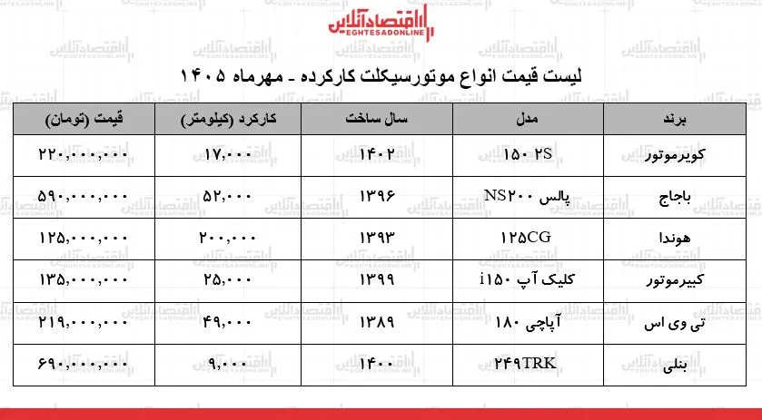 خرید موتورسیکلت کارکرده در بازار ملتهب از ۱۲۰ تا ۲۲۰ میلیون تومان