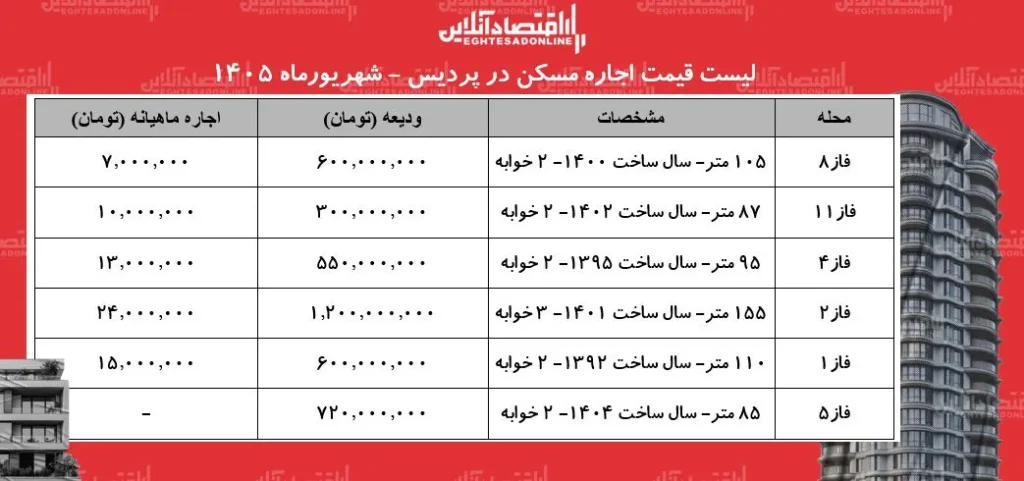 روند داغ بازار اجاره مسکن در پردیس و تأثیر آن بر مستأجران