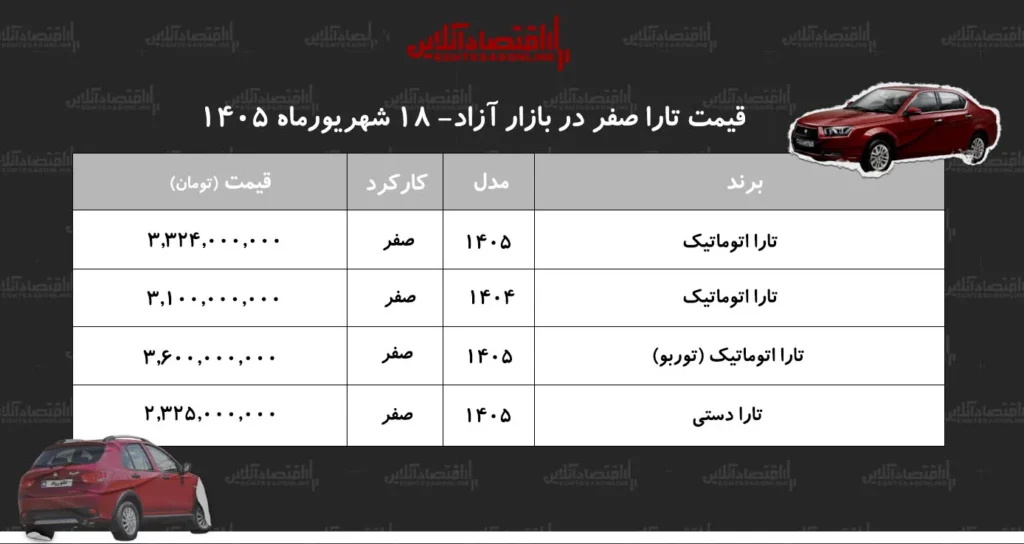 روند صعودی قیمت تارا ادامه دارد افزایش ۱۷۴ میلیون تومانی در دو روز