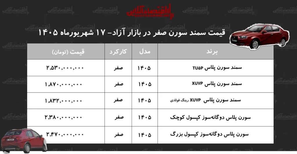 روند صعودی قیمت سورن پلاس رکوردشکنی در شهریور ۱۴۰۵