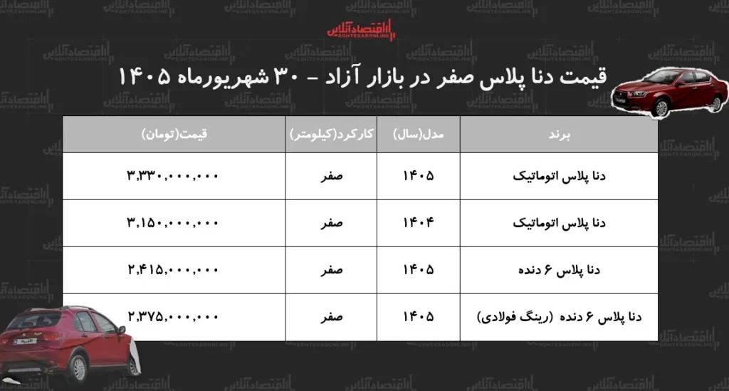 روند نزولی قیمت دنا پلاس در بازار خودرو آغاز شد