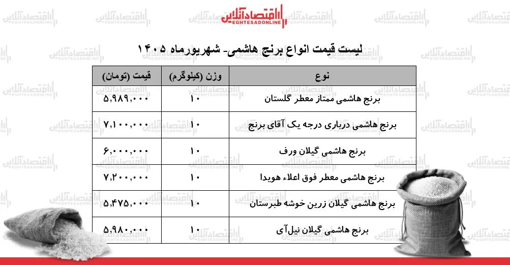 رکوردشکنی قیمت برنج هاشمی کیسه ۱۰ کیلویی به ۷ میلیون و ۲۰۰ هزار تومان رسید