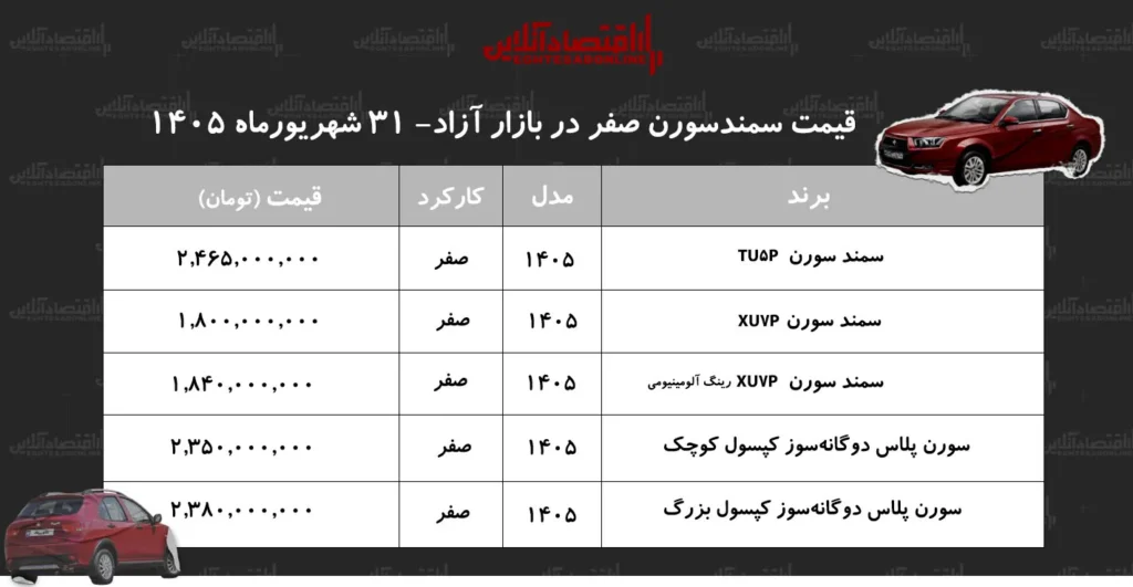 سمند سورن پلاس ۱۵۰ میلیون تومان گران شد