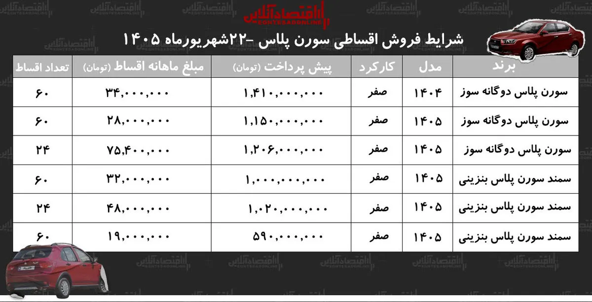 شرایط تازه خرید اقساطی سمند سورن پلاس اعلام شد