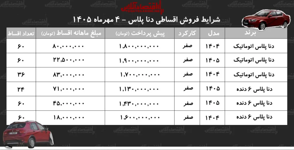 شرایط جدید خرید اقساطی دنا ماهی ۱۸ میلیون تومان برای سدان محبوب