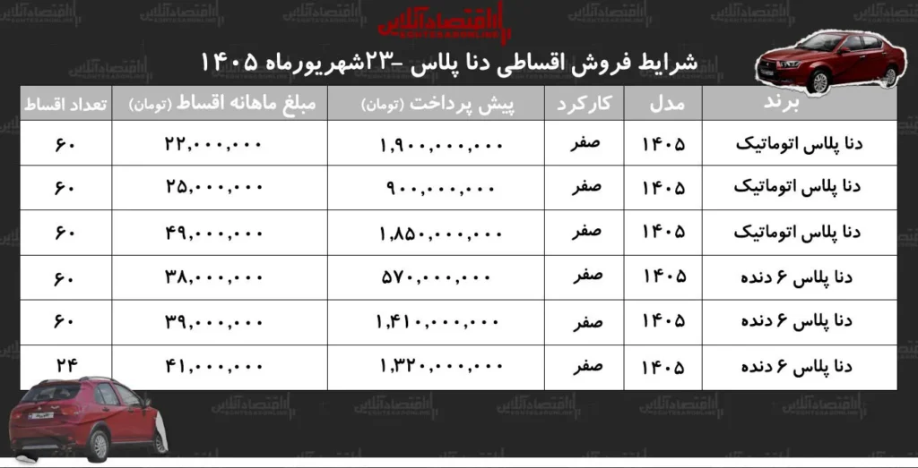 شرایط جدید فروش اقساطی دنا با اقساط ۵ ساله در بازار خودرو