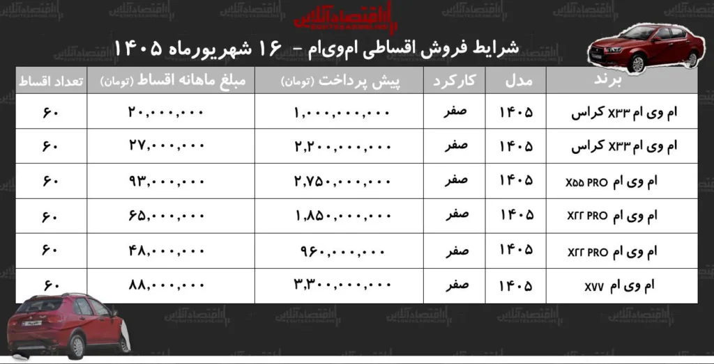 شرایط جدید فروش اقساطی محصولات ام وی ام اعلام شد