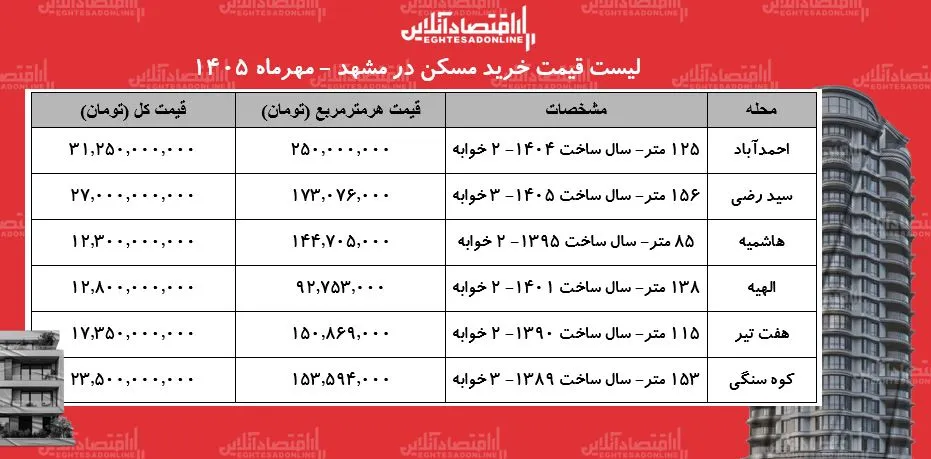 فرصت های طلایی سرمایه گذاری در بازار مسکن مشهد