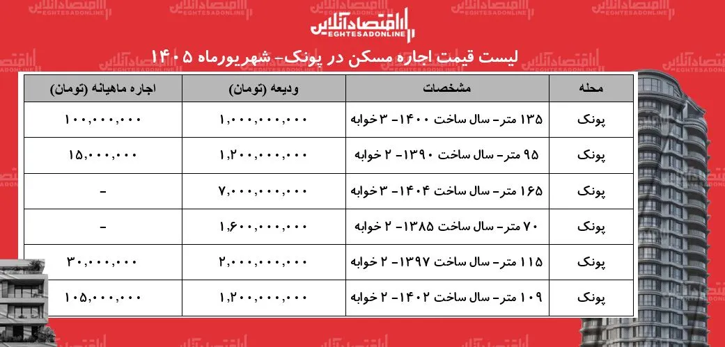 قیمت اجاره مسکن در پونک کانون توجه مستأجران و سرمایه گذاران