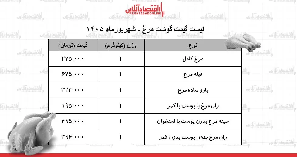 قیمت جدید مرغ در بازار ۲۴ شهریور ۱۴۰۵ اعلام شد