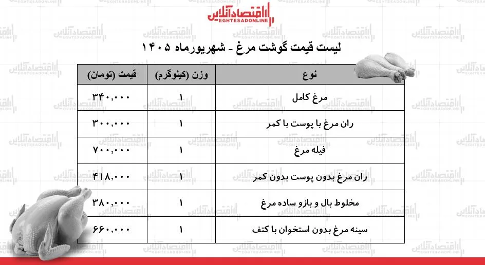 قیمت جدید گوشت مرغ امروز ۱۰ شهریور ۱۴۰۵ مرغ کامل کیلویی چند شد جدول