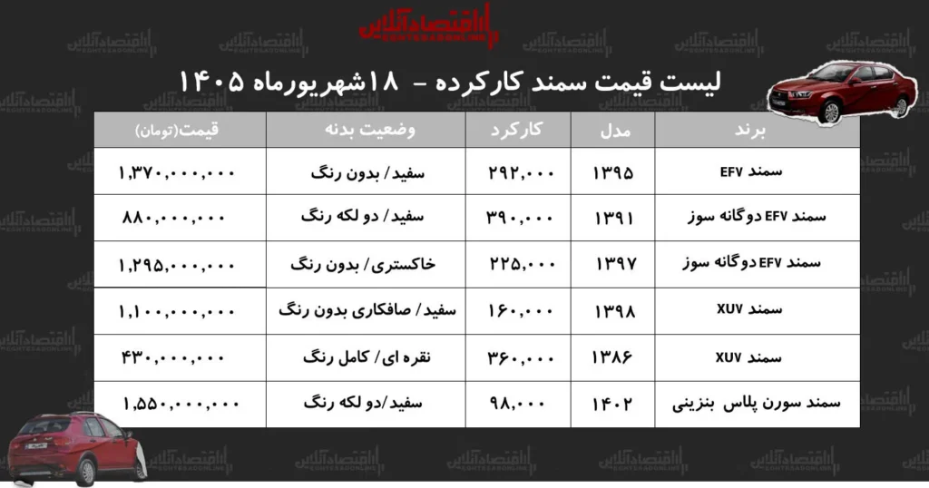 قیمت سمند کارکرده در شهریور ۱۴۰۵ کدام مدل ها در بازار محبوب ترند