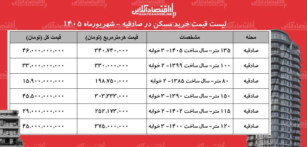 قیمت های جدید مسکن در صادقیه چه میزان سرمایه برای خرید آپارتمان نیاز است