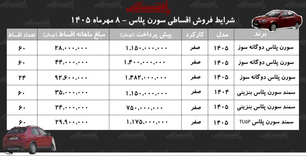 قیمت و شرایط فروش اقساطی سمند سورن پلاس در مهر ۱۴۰۵ اعلام شد