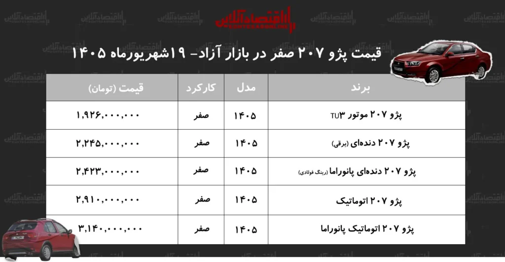 قیمت پژو ۲۰۷ دوباره رکورد زد افزایش ۳۰ میلیون تومانی در بازار