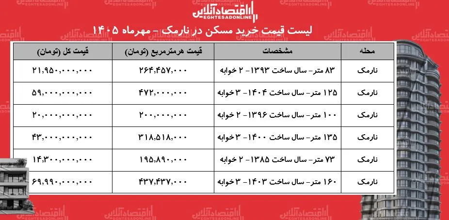 نارمک مقصد امن سرمایه گذاران در بازار مسکن تهران