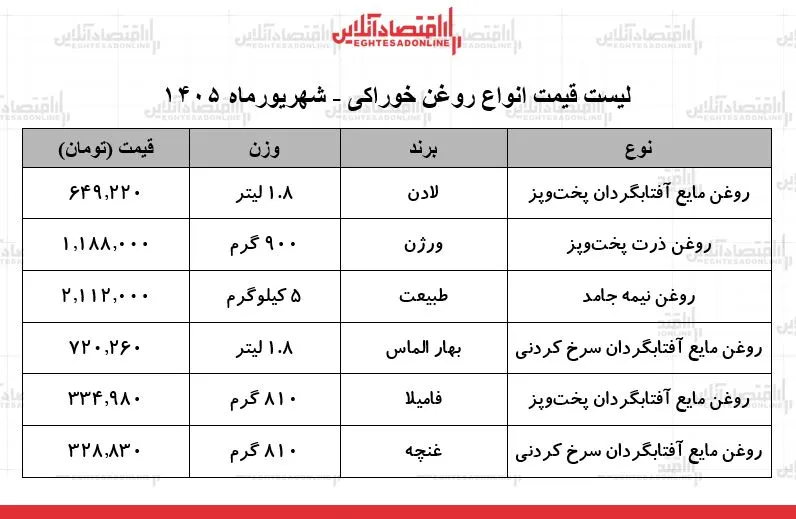 نرخ جدید انواع روغن خوراکی در ۲۴ شهریور ۱۴۰۵ اعلام شد