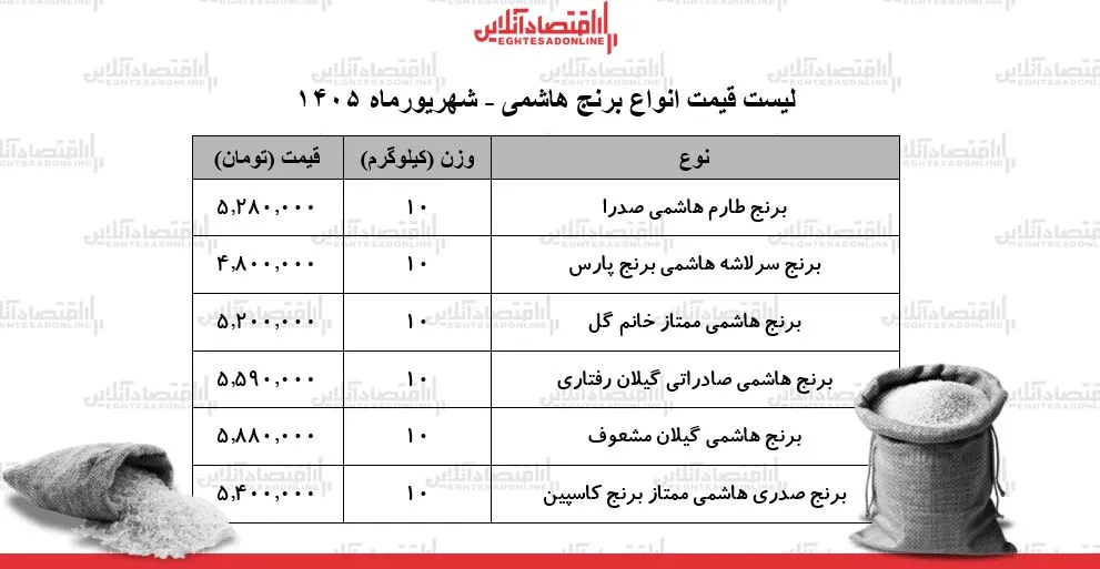 نرخ های تازه برنج هاشمی در ۲۳ شهریور ۱۴۰۵ منتشر شد