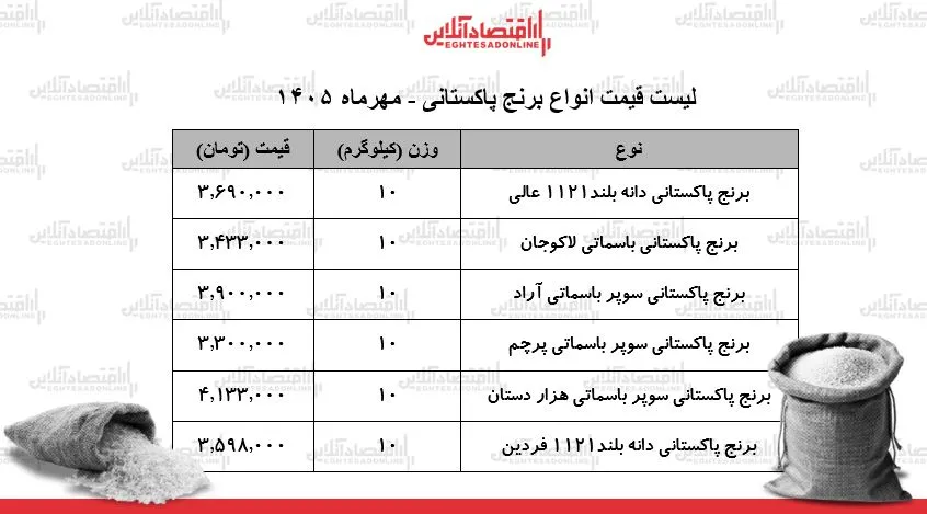 نوسان قیمت برنج پاکستانی در بازار و افزایش حساسیت مصرف کنندگان