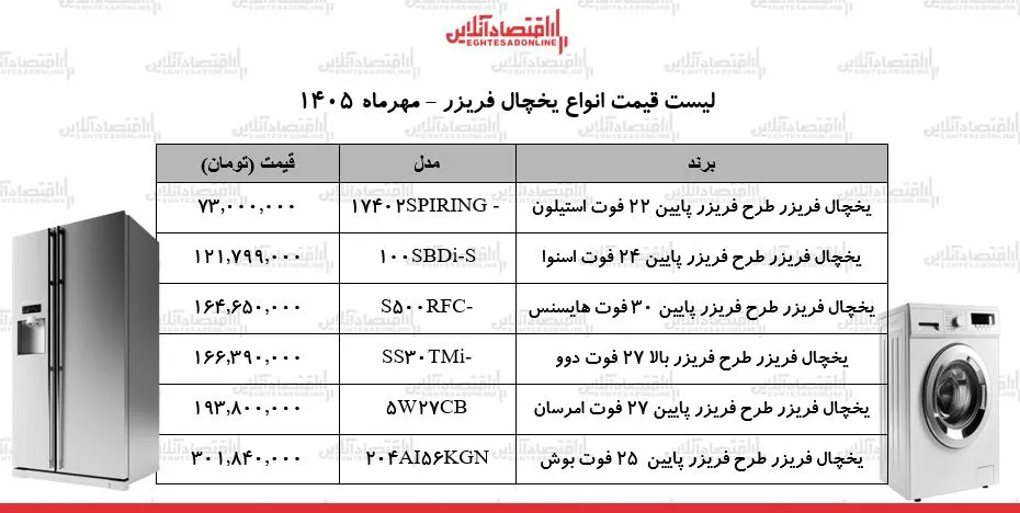 نوسانات ارزی قیمت یخچال فریزرها را به شدت تحت تاثیر قرار داد