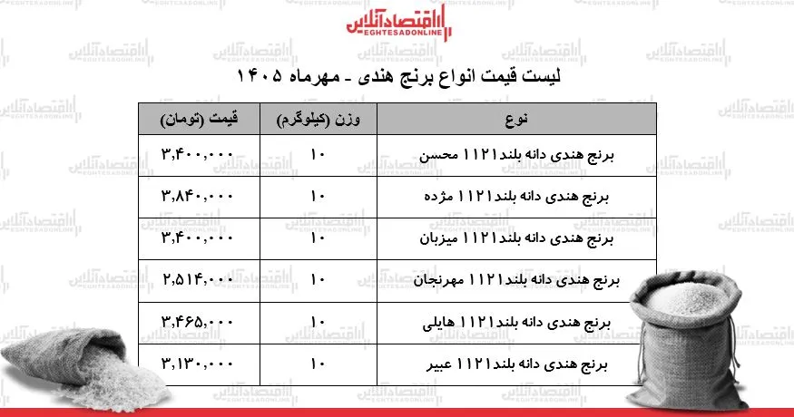 نوسانات ارزی و افزایش قیمت برنج هندی در بازار