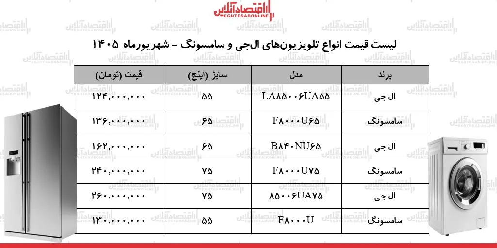 نوسانات ارزی و افزایش قیمت تلویزیون های ال جی و سامسونگ در بازار