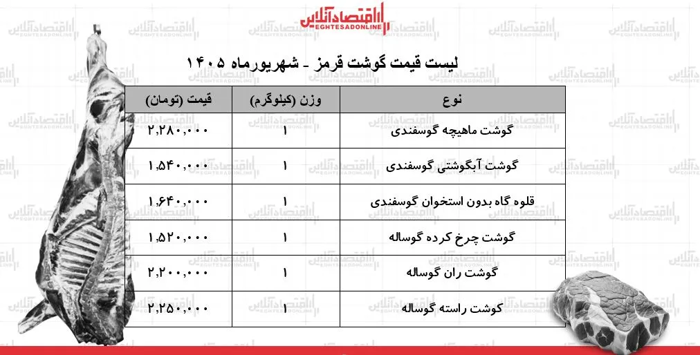 نوسانات جدید قیمت گوشت قرمز در ۱۱ شهریور ۱۴۰۵
