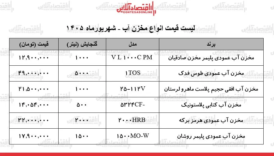 نوسانات قیمت مخازن آب افزایش ۱۲ میلیون تومانی در یک ماه