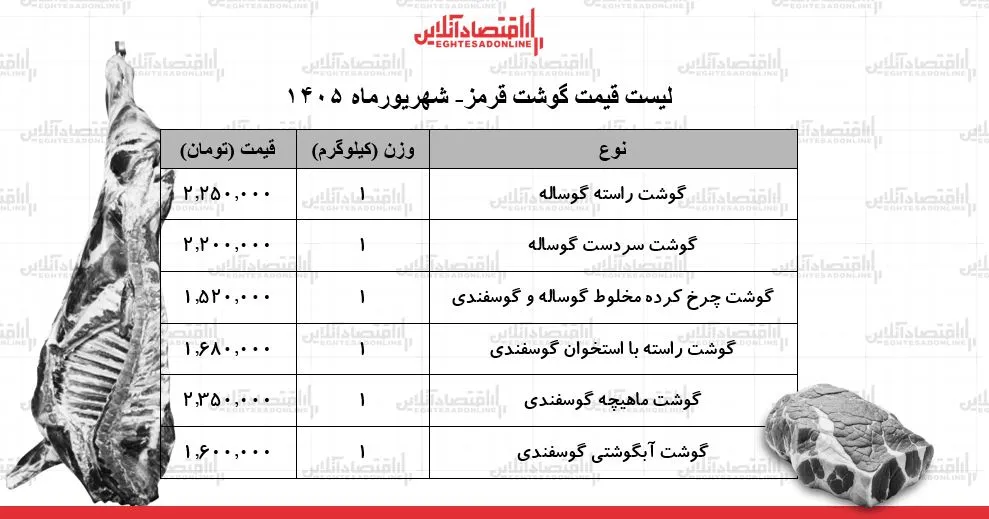 نوسانات قیمت گوشت قرمز در بازار ۱۹ شهریور ۱۴۰۵